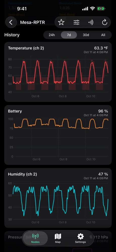 Week of temperature, battery and pressure charts